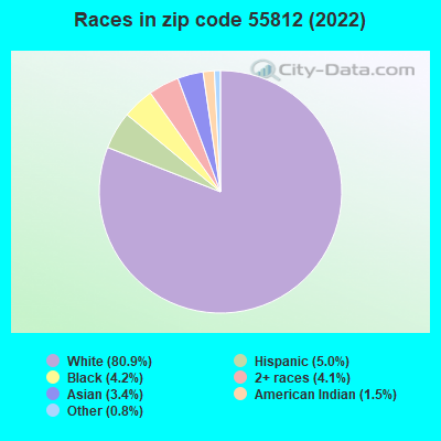 Races in zip code 55812 (2022)