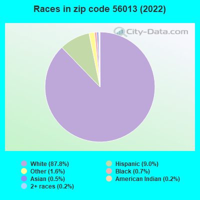 Races in zip code 56013 (2022)