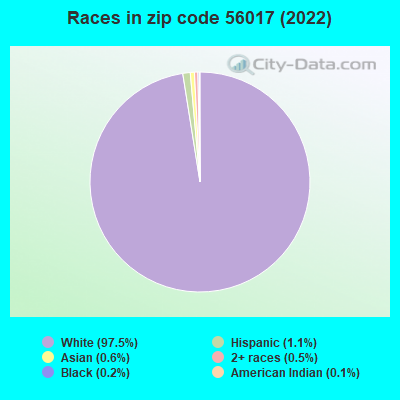 Races in zip code 56017 (2022)