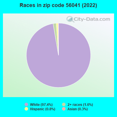 Races in zip code 56041 (2022)