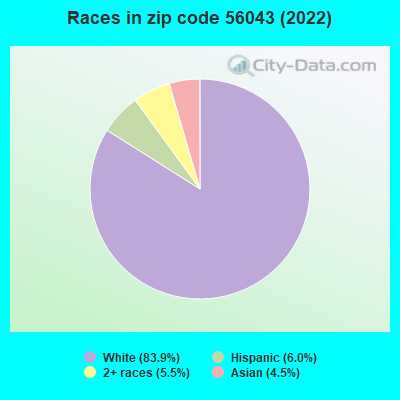 Races in zip code 56043 (2022)
