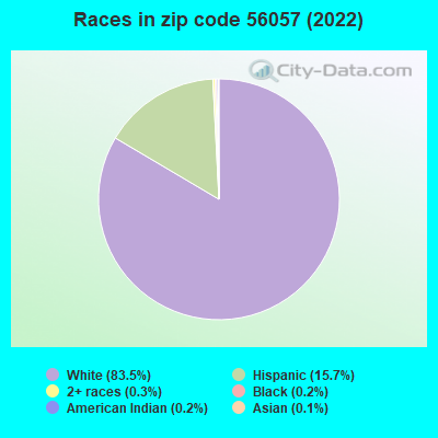 Races in zip code 56057 (2022)