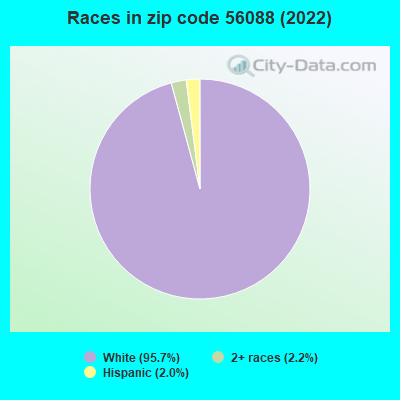 Races in zip code 56088 (2022)