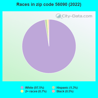 Races in zip code 56090 (2022)