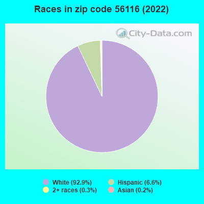 Races in zip code 56116 (2022)