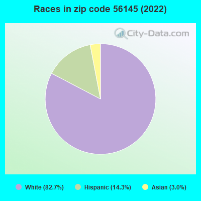 Races in zip code 56145 (2022)