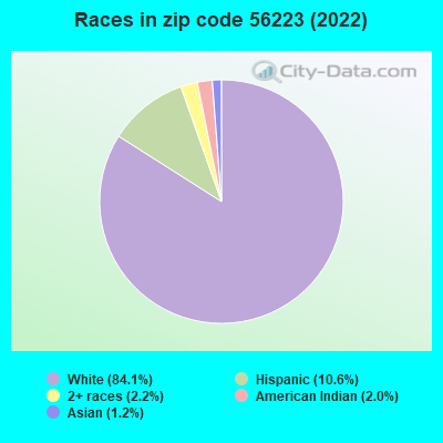 Races in zip code 56223 (2022)