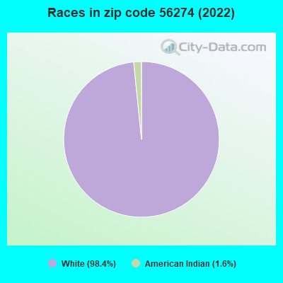 Races in zip code 56274 (2022)