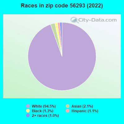 Races in zip code 56293 (2022)