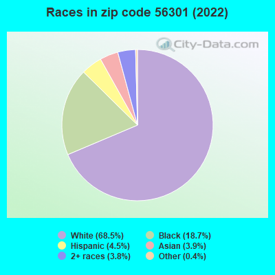 Races in zip code 56301 (2022)