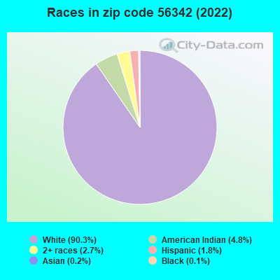 Races in zip code 56342 (2022)