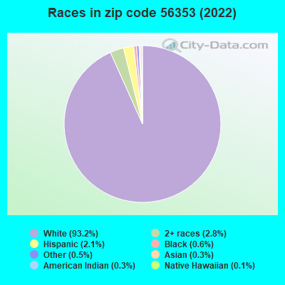 Races in zip code 56353 (2022)