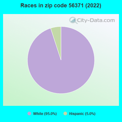 Races in zip code 56371 (2022)