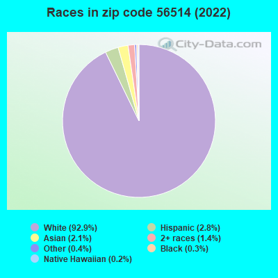 Races in zip code 56514 (2022)
