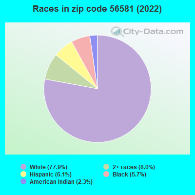 Races in zip code 56581 (2022)