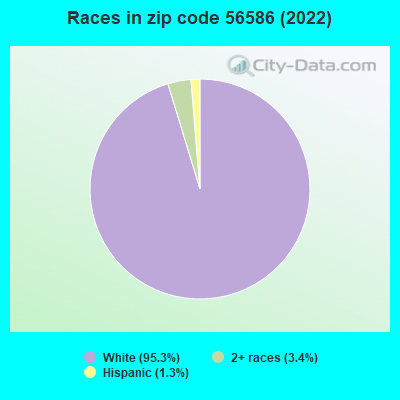 Races in zip code 56586 (2022)