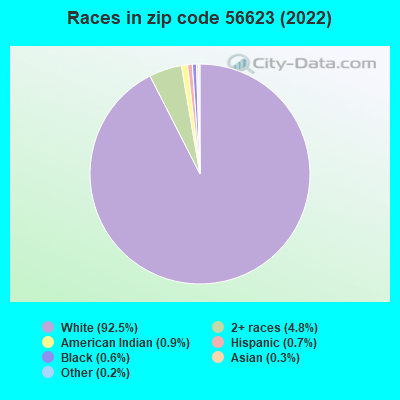 Races in zip code 56623 (2022)