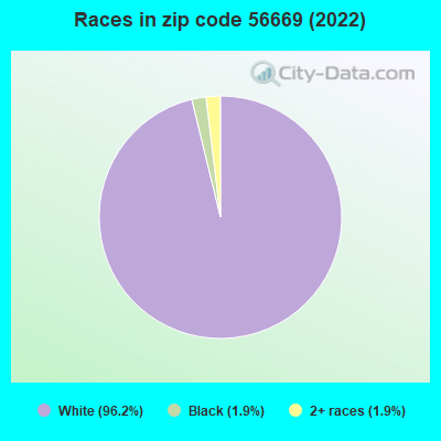 Races in zip code 56669 (2022)