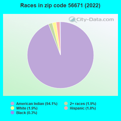 Races in zip code 56671 (2022)