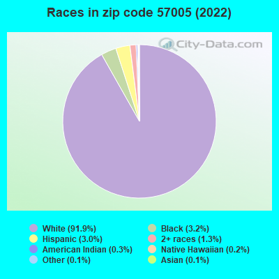 Races in zip code 57005 (2022)