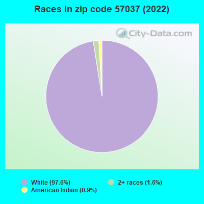 Races in zip code 57037 (2022)