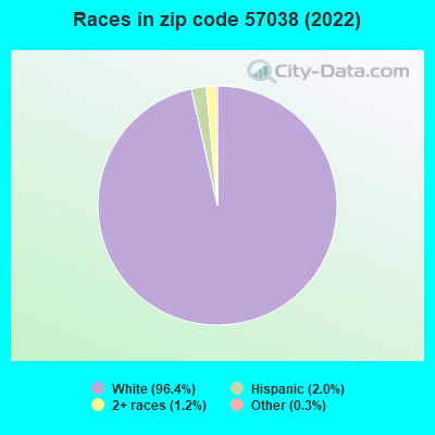 Races in zip code 57038 (2022)