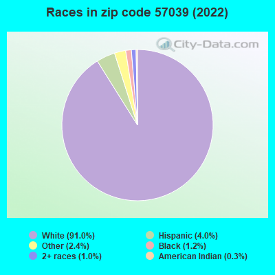 Races in zip code 57039 (2022)