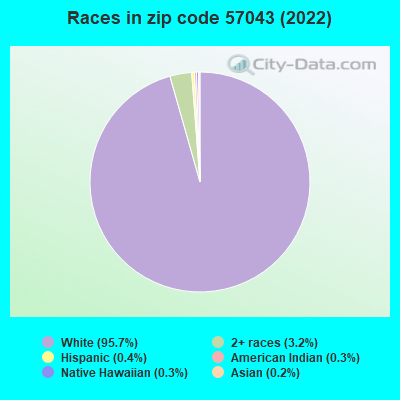 Races in zip code 57043 (2022)