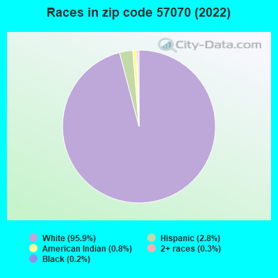 Races in zip code 57070 (2022)