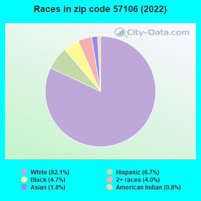 Races in zip code 57106 (2022)