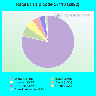 Races in zip code 57110 (2022)