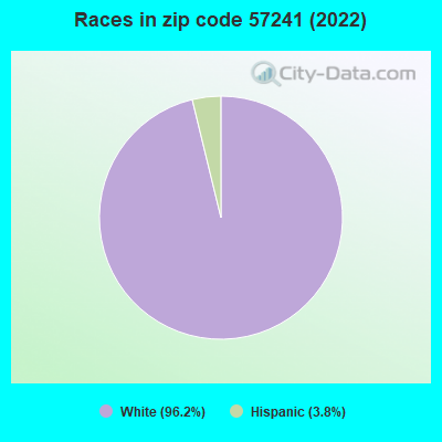Races in zip code 57241 (2022)