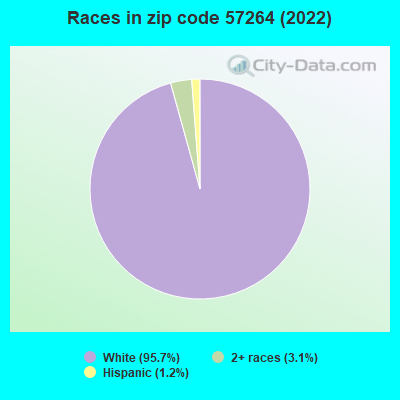 Races in zip code 57264 (2022)