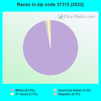 Races in zip code 57315 (2022)