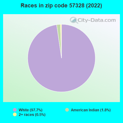Races in zip code 57328 (2022)