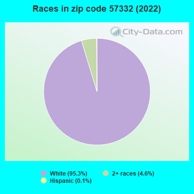 Races in zip code 57332 (2022)