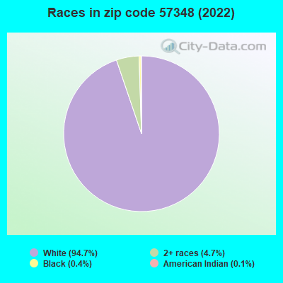 Races in zip code 57348 (2022)