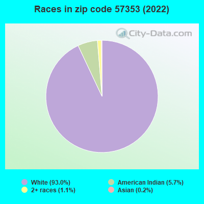 Races in zip code 57353 (2022)