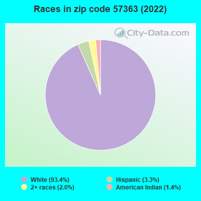 Races in zip code 57363 (2022)