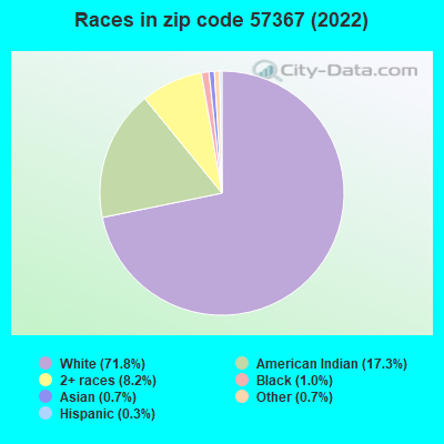 Races in zip code 57367 (2022)