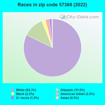 Races in zip code 57368 (2022)
