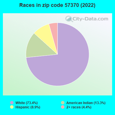 Races in zip code 57370 (2022)