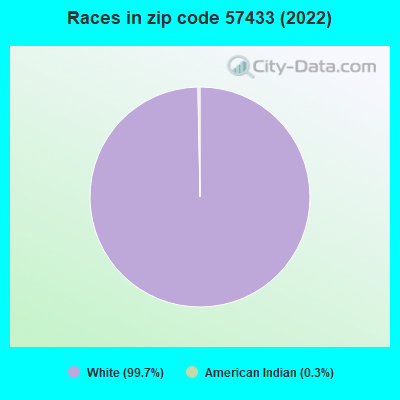 Races in zip code 57433 (2022)