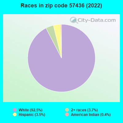 Races in zip code 57436 (2022)