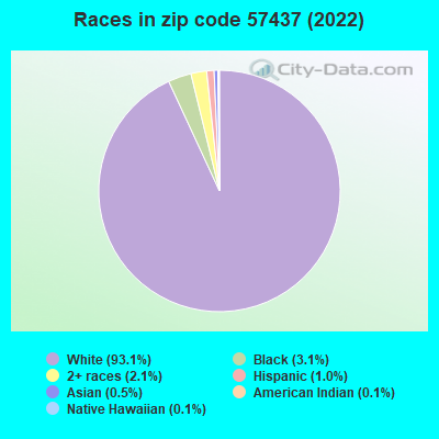 Races in zip code 57437 (2022)