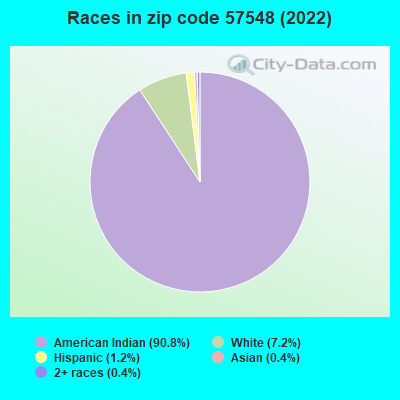 Races in zip code 57548 (2022)