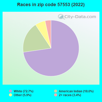 Races in zip code 57553 (2022)