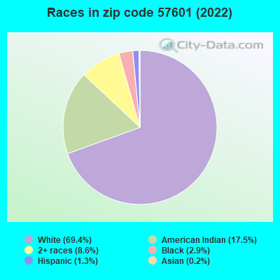 Races in zip code 57601 (2022)
