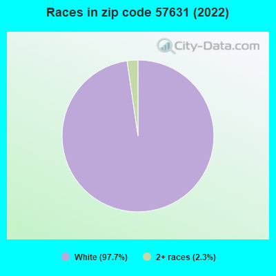 Races in zip code 57631 (2022)