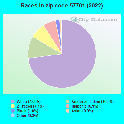 Races in zip code 57701 (2022)
